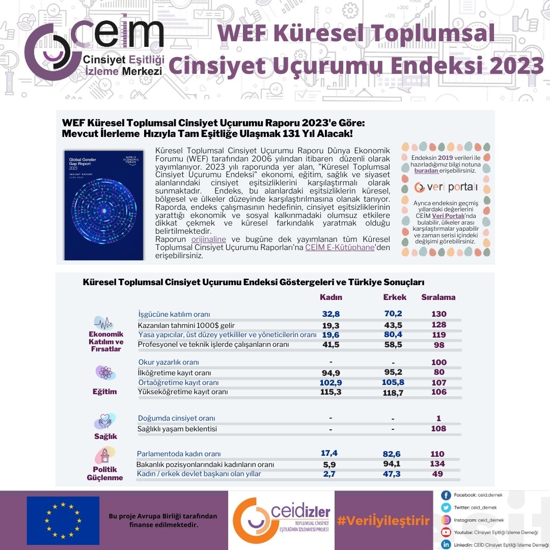 WEF Küresel Toplumsal Cinsiyet Uçurumu Endeksi 2023